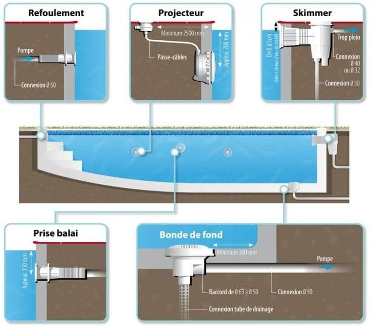 Repérer fuite dans piscine